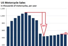 Why Are New Motorcycle Sales in Freefall?